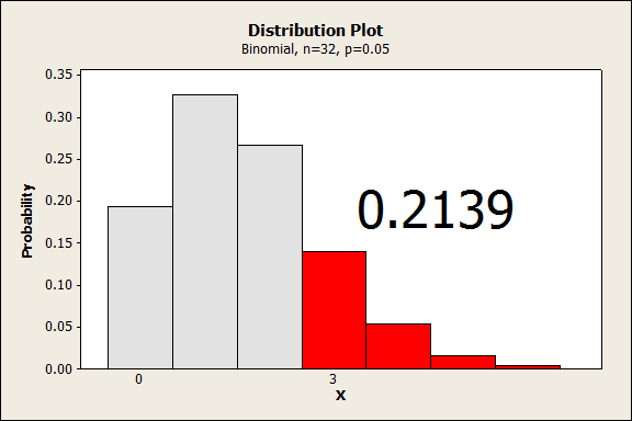 The probability of 3 or more events, assuming the binomial model is valid, with 32 trials and p= 0.05 is 0.2139
