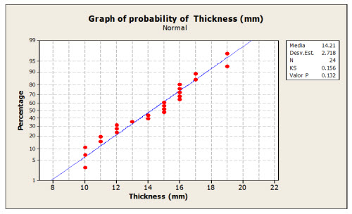 Graph of probability of thickness