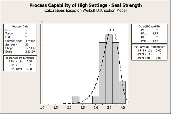 https://www.minitab.com/uploadedImages/Content/Case_Studies/ProcessCapabilityofHighSettings-SealStrength.jpg