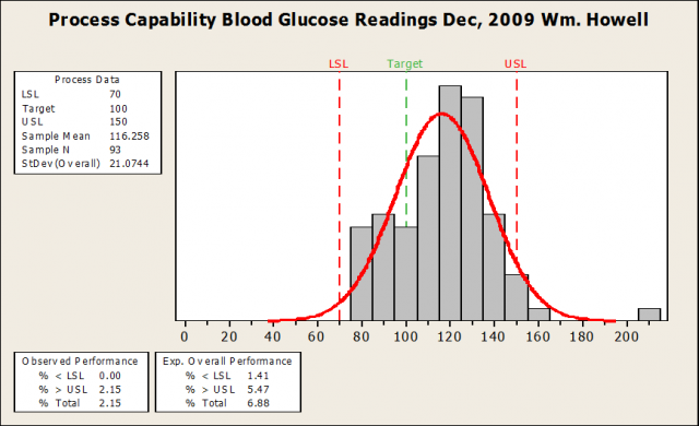 Process Capability Blood Glucose Reading