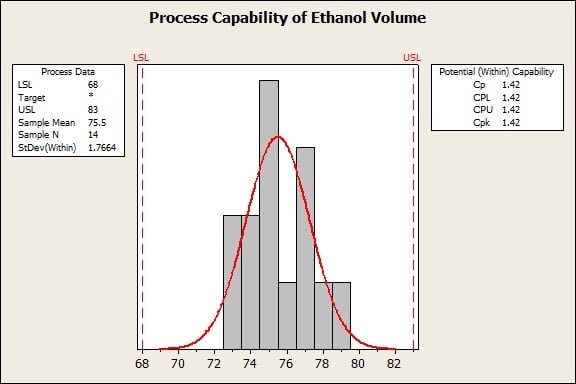 Process capability, shifted to show equal Cp and Cpk.