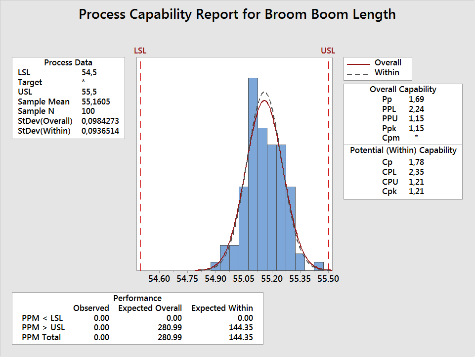 Process Capability Report for Broom Boom Length
