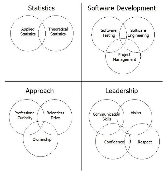 Elements of a Successful Statistical Analyst