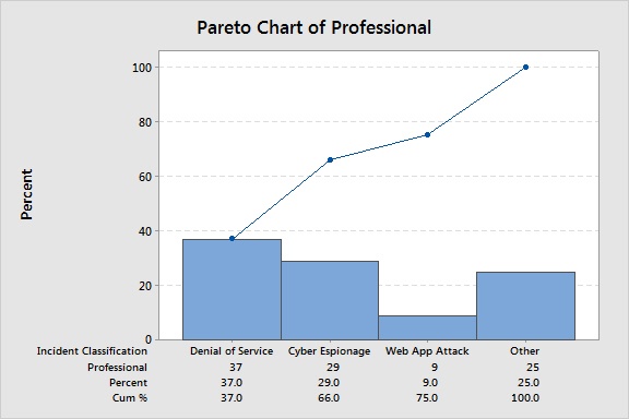 Denial of service is the most common incident in the professional industry.
