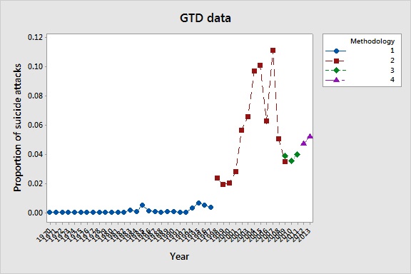 By proportion, the increase in suicide attacks in the last two years does not look as dramatic.