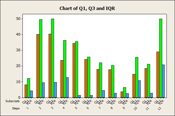 Q1, Q3 and IQR