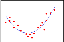 Quadratic Model
