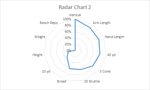 Radar Chart 2