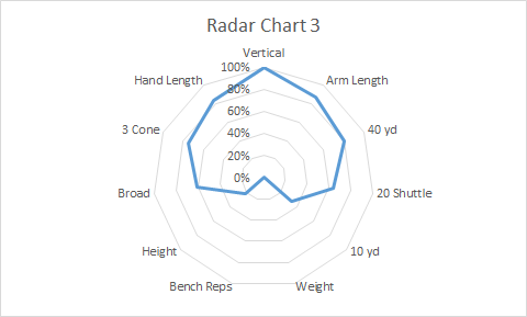 Radar Chart 3