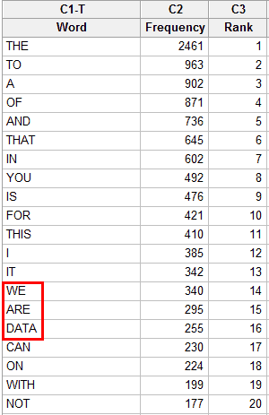 Worksheet containing raw data of word frequency and ranks