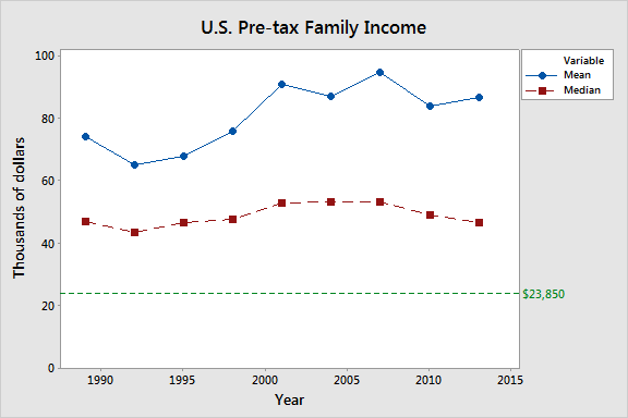 By comparison, the poverty level for a family of 4 makes the median appear higher.
