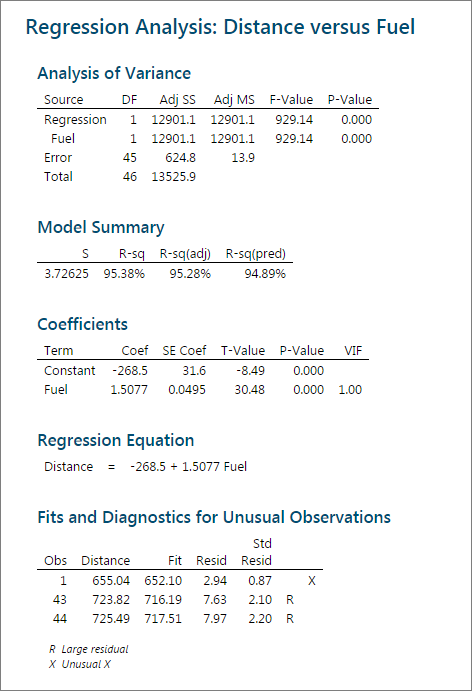 Regression Analysis Distance vs Fuel