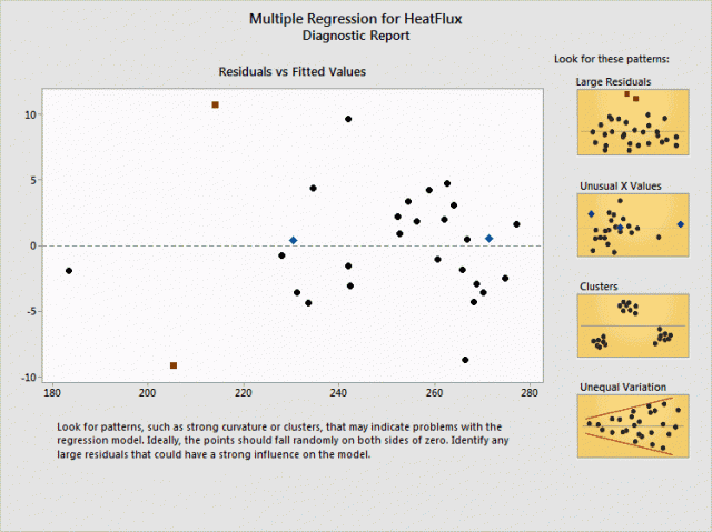 Multiple regression diagnostic report for Minitab's Assistant
