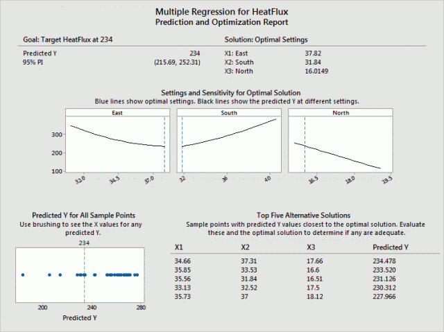 Multiple regression prediction and optmization report for Minitab's Assistant