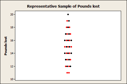 Representative sample of weight loss