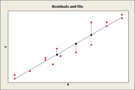 resids andfits