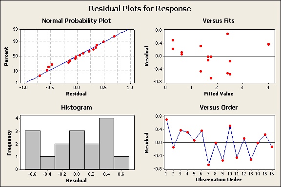 residual plots