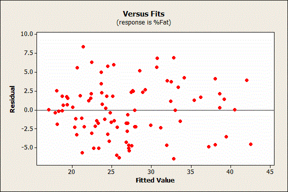 Minitab's residuals versus fits plot