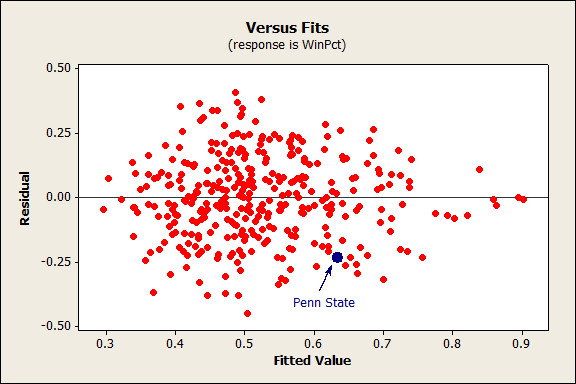 Residuals versus Fits