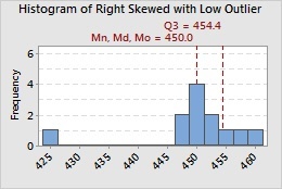 Right skewed scenario