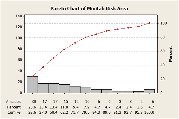 Minitab Risk Area