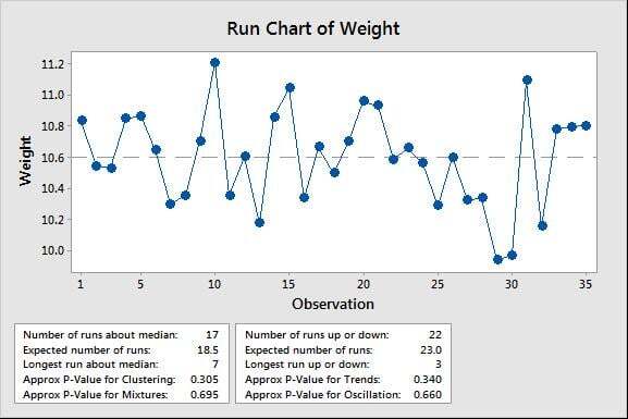 Minitab Run Chart