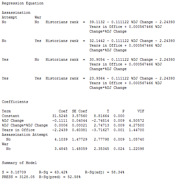 General Regression output for Patrick Runkel's model of historian ranking of Presidents