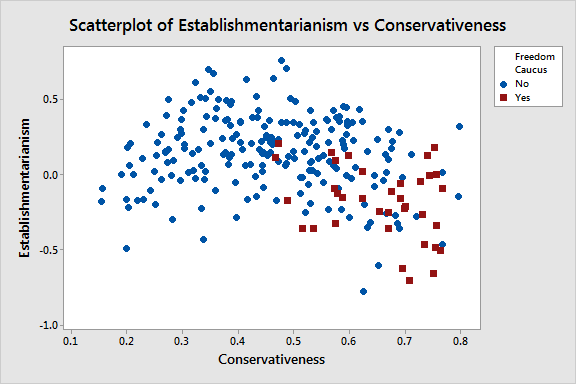 Scatterplot of House Republicans
