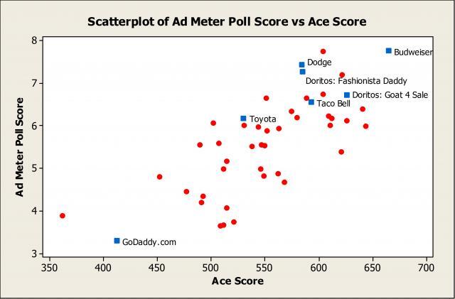 Scatterplot of USA Today Ad Meter Poll and ACE metrix score