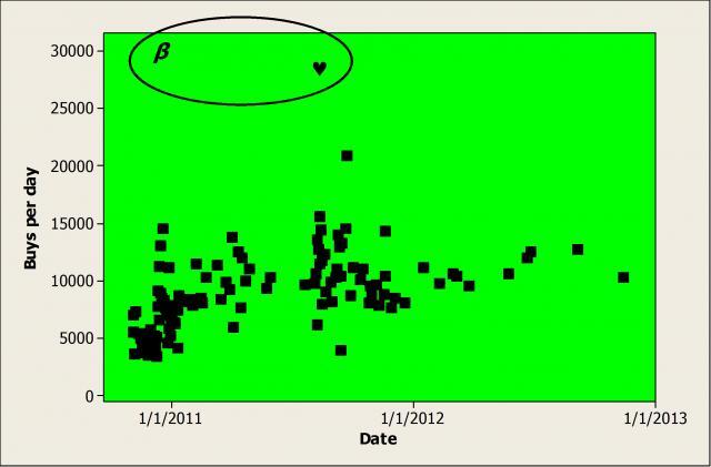 Minecraft promotions are unusual data.