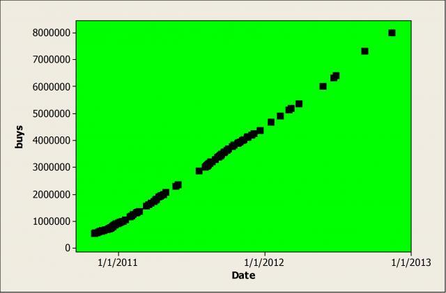 The number of total buys increases in a line.
