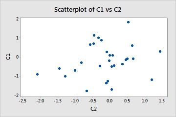 Scatterplot of C1 vs C2