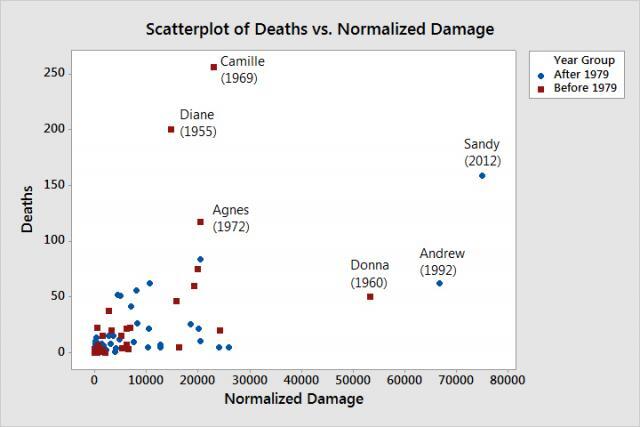 Scatterplot