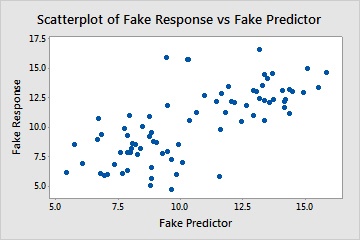 Scatterplot of Fake Response vs Fake Predictor