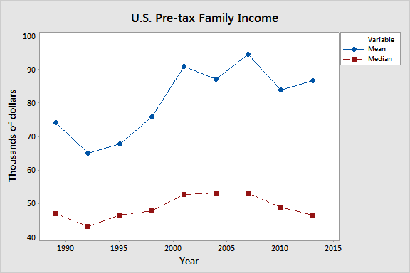 In the last 3 years, mean income increased while median income decreased.