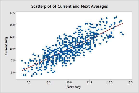 Scatterplot of Current and Next Moving Averages