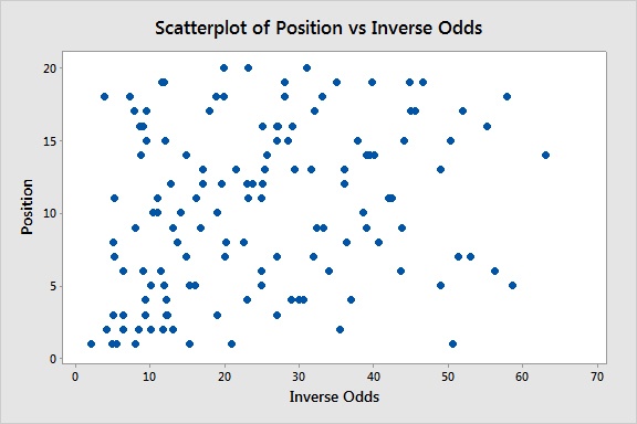 Position vs Odds