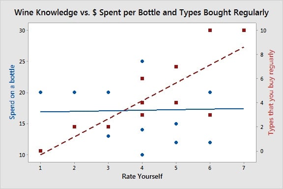 Wine Knowledge versus Money Spent and Types Bought