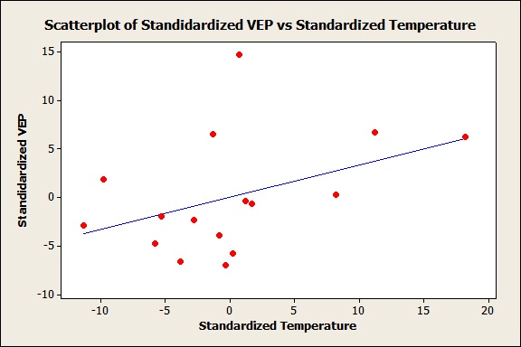 scatterplot  of normalized temps