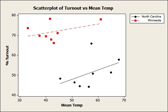 scatterplot with groups