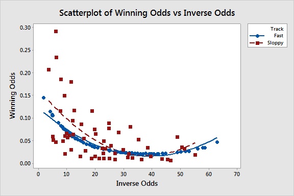 Winning vs Inverse Odds