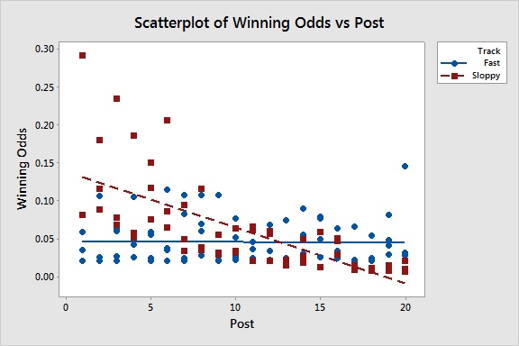 Winning Odds vs Post