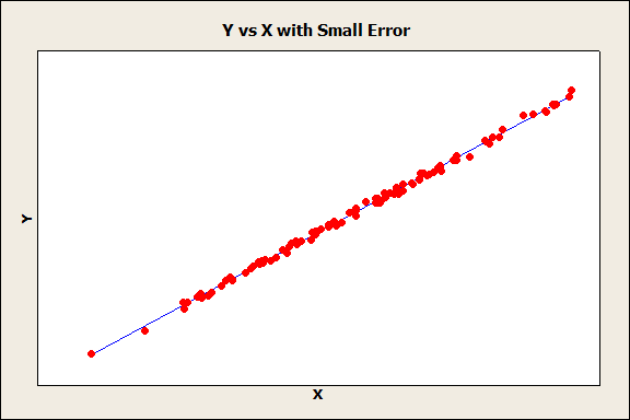 Y vs X with Small Error