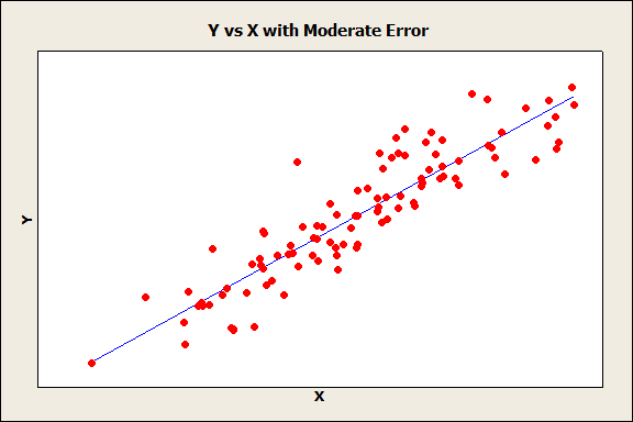 Y vs X with Moderate Error