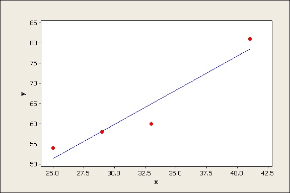 regression model