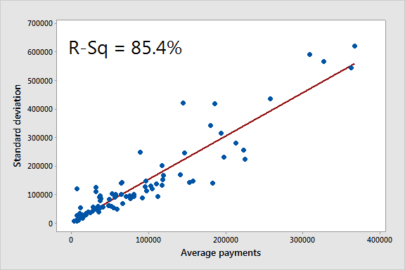 The higher the mean, the higher the standard deviation.