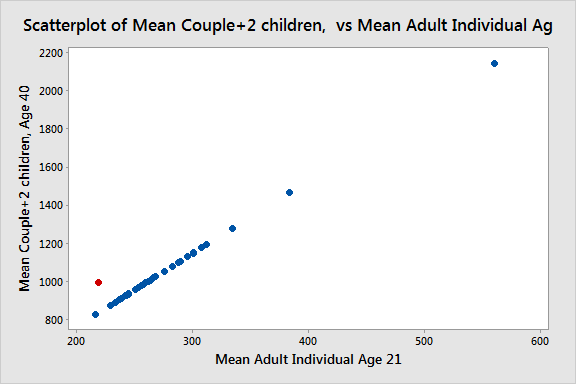 Scatterplot with Utah