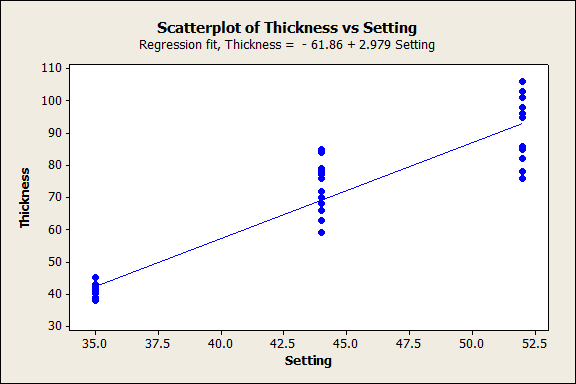This scatterplot shows the equation of the line.