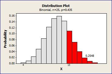 Binomial plot with shaded region