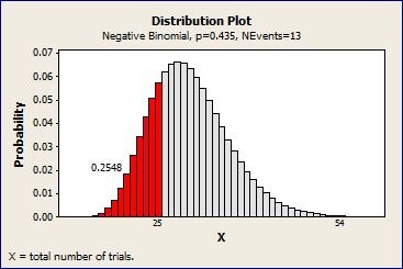 Negative binomial plot with shading